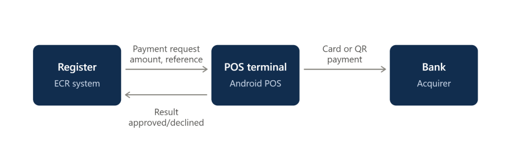Diagram: the register (ECR system) sends a payment request with the amount and reference to the Android POS terminal, which takes the card or QR payment through the bank (acquirer) and returns the result, approved or declined, to the register.